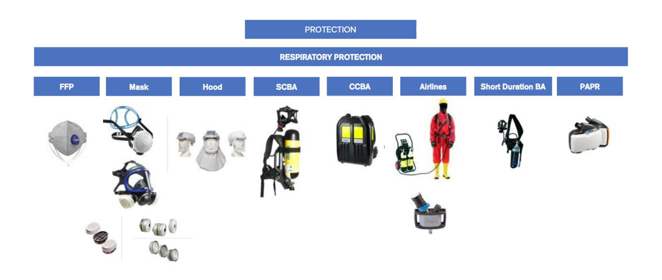 Protection