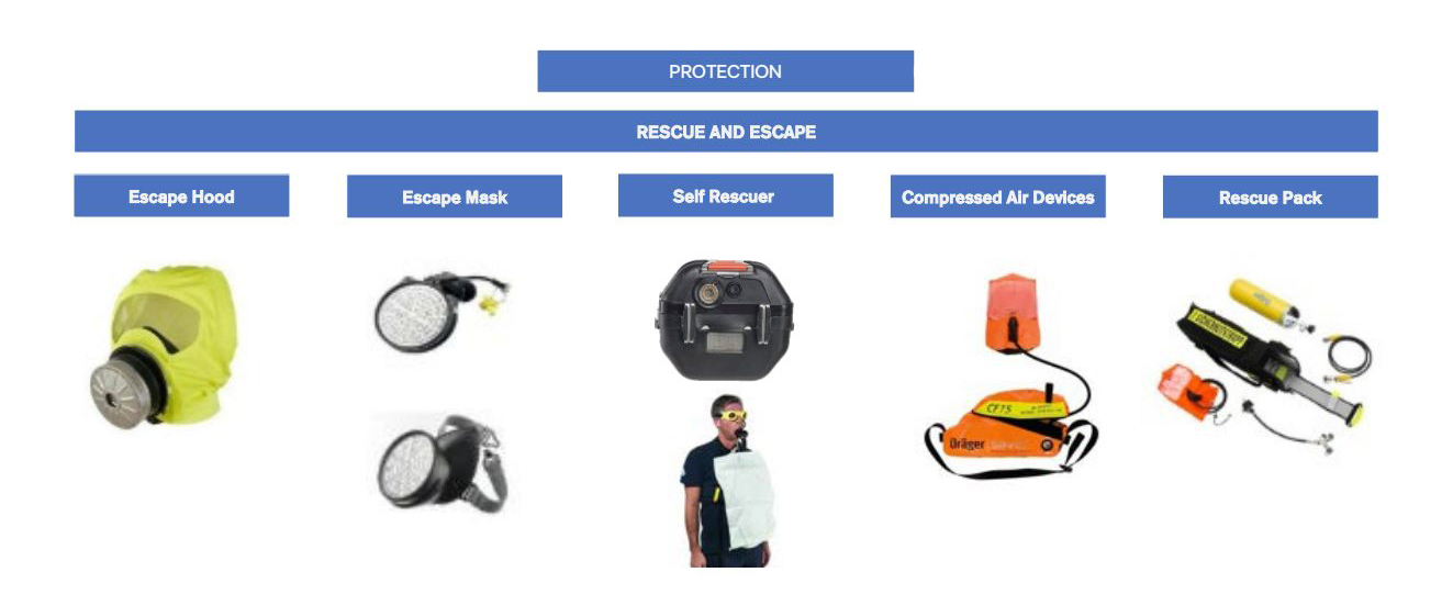 Protection